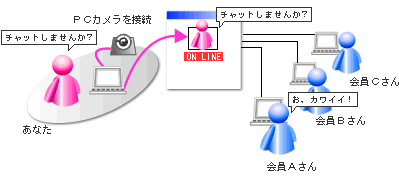 ライブチャットのしくみ